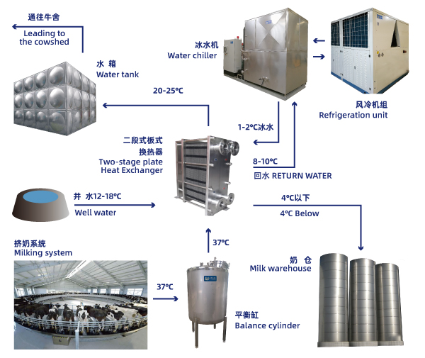 Milk shop chilling system